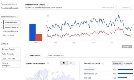 Risultati di Google trends per parole chiave creare un sito, come creare un sito