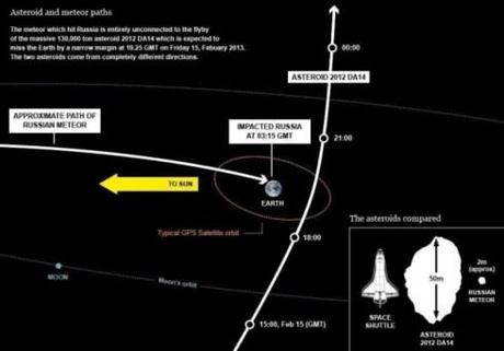 Il meteorite russo confrontato con 2012 DA14