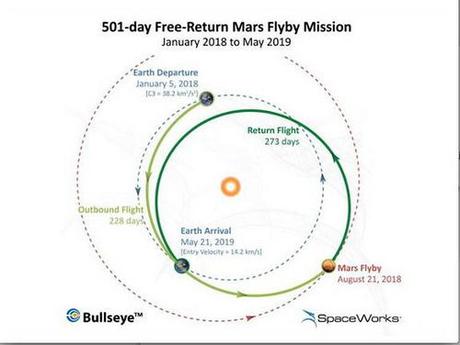 Inspiration Mars Foundation flyby