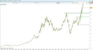 Investment - Azioni che non conoscono crisi