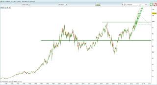 Investment - Azioni che non conoscono crisi