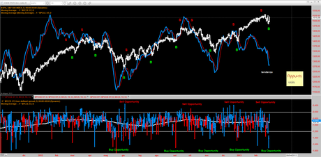 Sp500: Put/Call Ratio e le buone occasioni