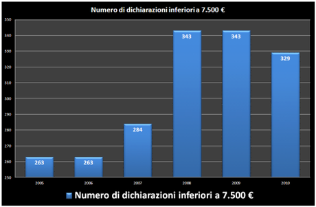 Numero di dichiarazioni dei redditi inferiori a 7.500€ annui (periodo 2005-2010)