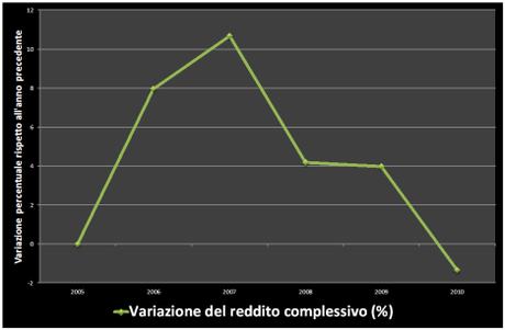Variazione percentuale dei redditi complessivi dei cittadini canicattinesi (periodo 2005-2010)