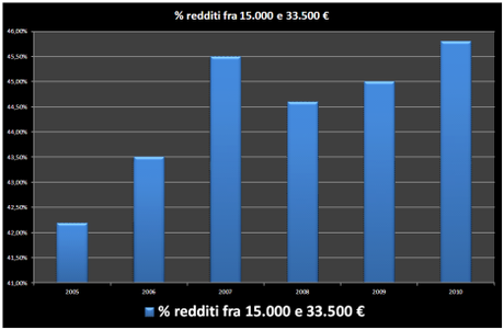 Percentuale di dichiarazioni con reddito imponibile compreso fra 15.000 e 33.500€ (periodo 2005-2010)