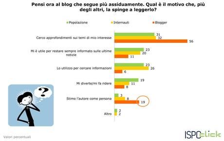 ISPO-CLICK-dati-sui-blog-e-sui-blogger_3