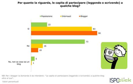 ISPO-CLICK-dati-sui-blog-e-sui-blogger_1