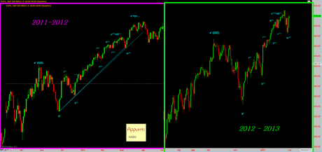 Sp500: ci siamo già visti?