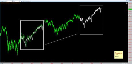 Sp500: ci siamo già visti?