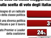 voto degli italiani nell’analisi post elettorale dell’Istituto Demopolis: motivazioni successo Movimento Stelle