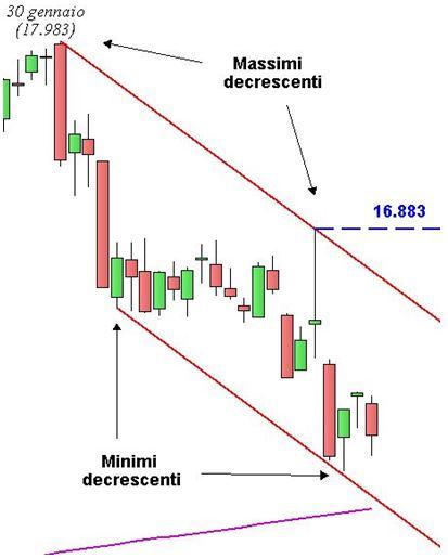 Ftse Mib - Canale discendente - Grafico nr. 2