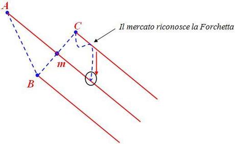 Forchetta di Andrew - Grafcio nr. 3