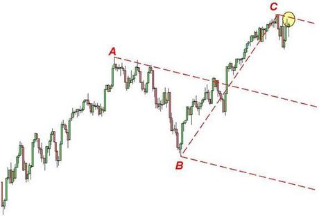 S&P 500 - Frochetta di Andrew - Grafico nr. 6