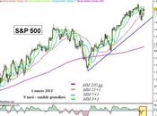 S&amp;P 500: scatta Sequester