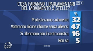 Cosa faranno i parlamentari del Movimento 5 Stelle ?