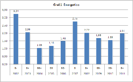 Rating&Settori; - Energetico, chimico e farmaceutico