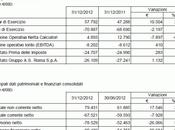 Roma, Semestrale 31.12.2012: ricavi crescita, perdita costante