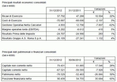 2012 12 31 AS Roma semestrale sintesi e1362213708253 AS Roma, Semestrale al 31.12.2012: ricavi in crescita, ma perdita costante