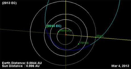 2013 EC orbita