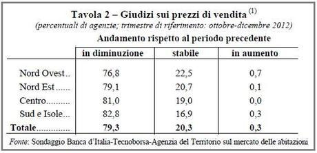 Bankitalia ; il resoconto delle agenzie immobiliari non lascia dubbi.