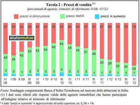 Bankitalia ; il resoconto delle agenzie immobiliari non lascia dubbi.