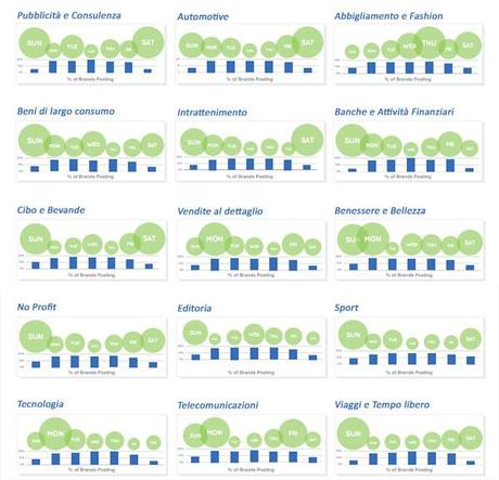 Facebook e Twitter: il momento migliore per postare