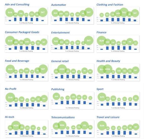 Facebook e Twitter: il momento migliore per postare