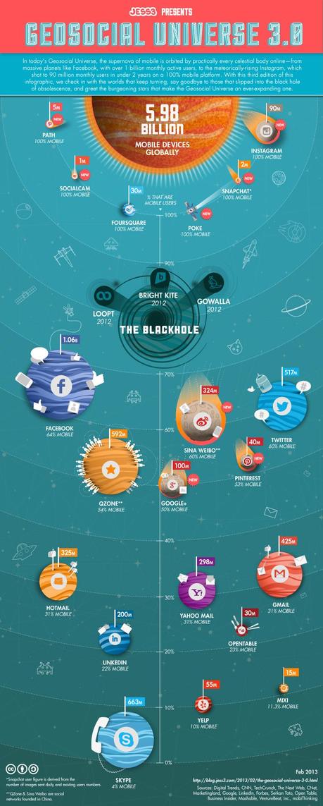 6 Miliardi di mobili. E miliardi ci socializzano sopra. Vorrà dire qualcosa? Infografica