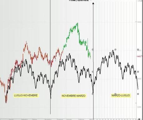 FTSEMIB 04/03/2012 Stasera la luna...