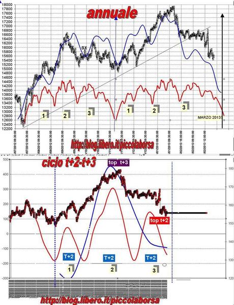 FTSEMIB 04/03/2012 Stasera la luna...