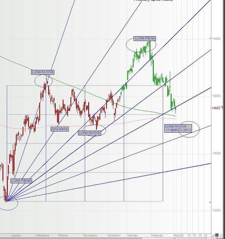 FTSEMIB 04/03/2012 Stasera la luna...