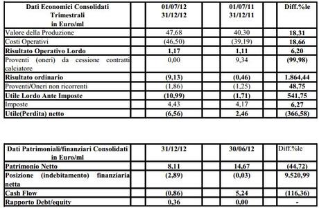 2012 12 31 Lazio Semestrale sintesi SS Lazio, Semestrale 2012: ricavi in crescita, risultato in peggioramento