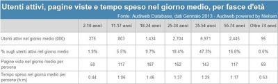 Quanti Italiani online? Aggiornamento Audiweb Gennaio 2013