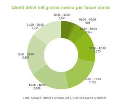 Quanti Italiani online? Aggiornamento Audiweb Gennaio 2013