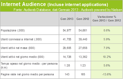 Quanti Italiani online? Aggiornamento Audiweb Gennaio 2013