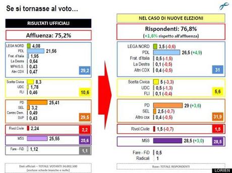 Primo sondaggio post elettorale
