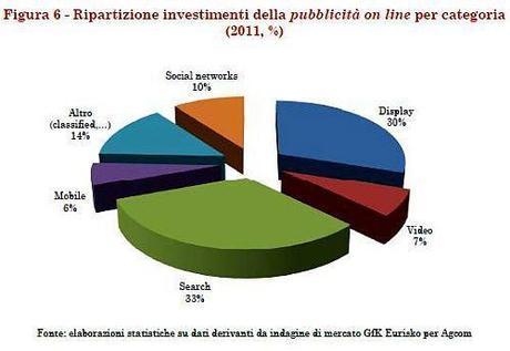 Ripartizione ADV Online per Categoria