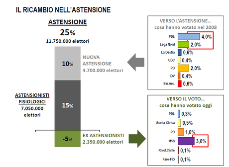 astensione