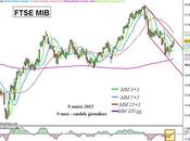 Ftse Mib: settimana positiva