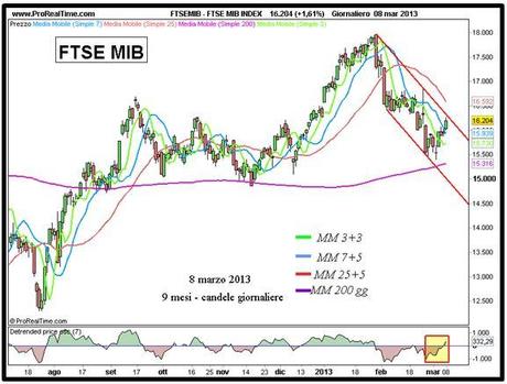 Ftse Mib - Grafico nr. 1