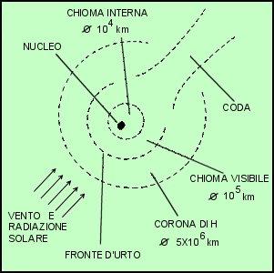 Cos'è una cometa spiegata con una filastrocca