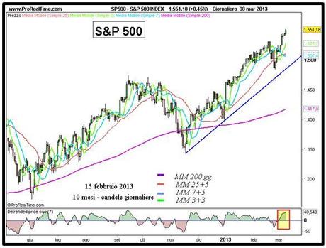 S&P 500 - Grafico nr. 1