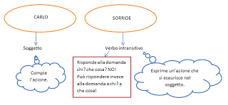 I verbi transitivi e intransitivi