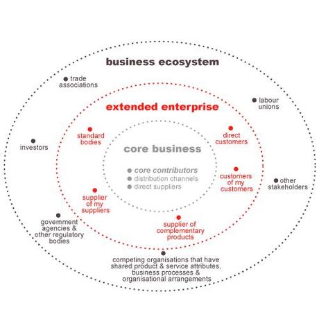 business-ecosystem-actors