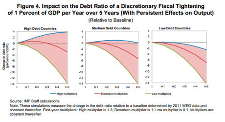 Uno nuovo studio del FMI conferma: l’austerità fa crescere il debito pubblico