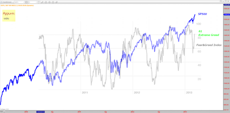 Sp500: Fear & Greed Index 12/3/2013