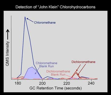 Chlorinated Forms of Methane at 