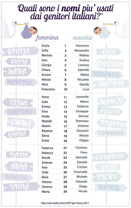 I nomi  per bambini piu' usati in Italia