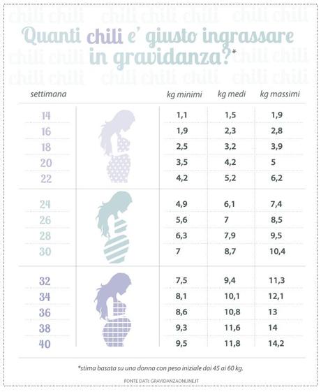 la tabella del peso ideale in gravidanza