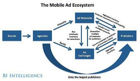 Mobile ADV ECOSYSTEM